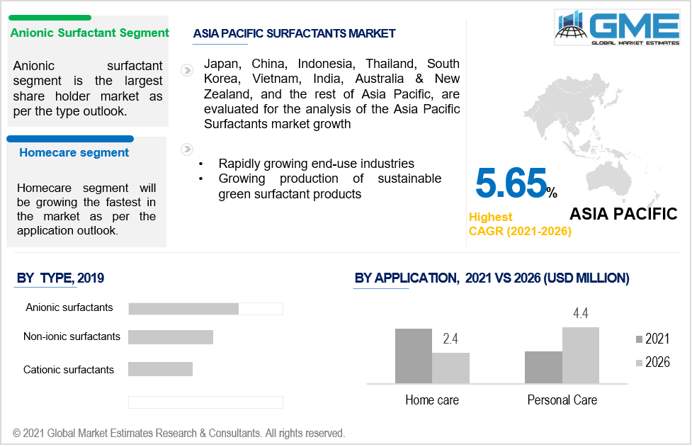 asia pacific surfactants market